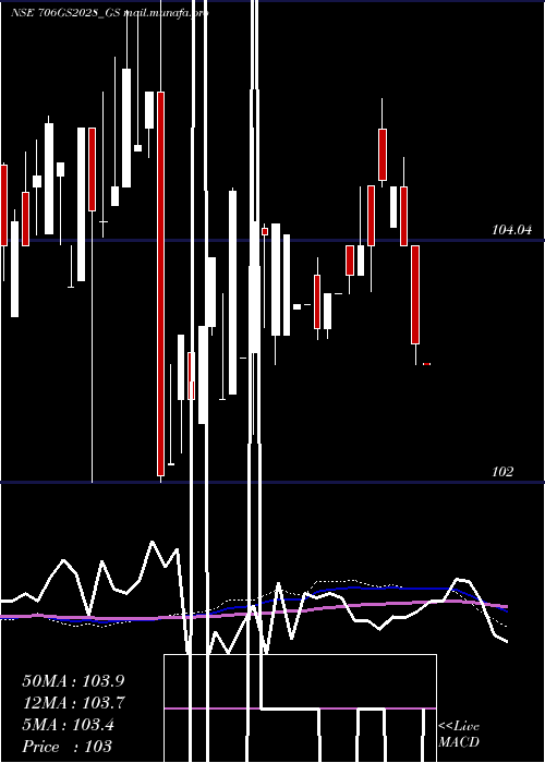  weekly chart GoiLoan