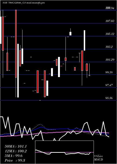  monthly chart GoiLoan