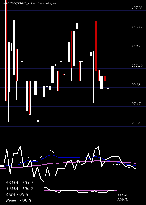  weekly chart GoiLoan