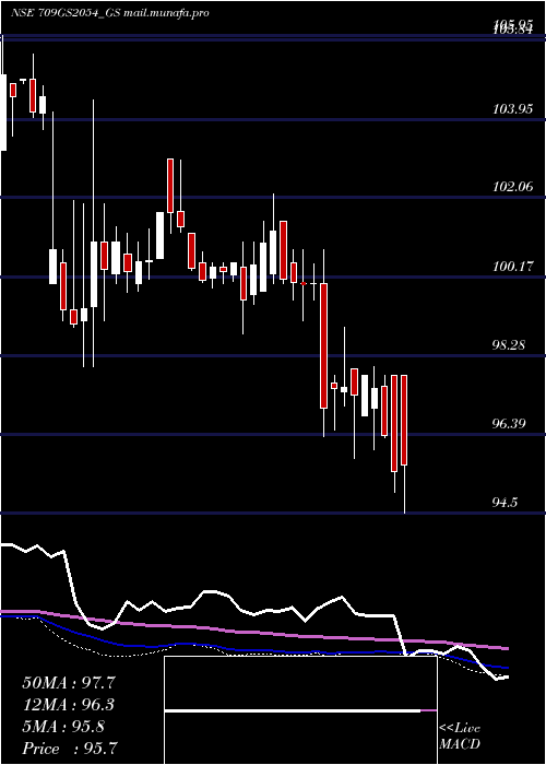  weekly chart GoiLoan