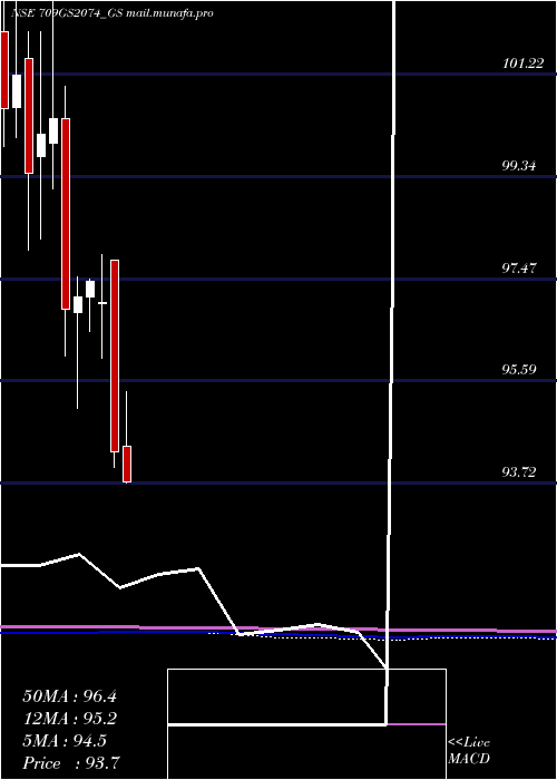  monthly chart GoiLoan
