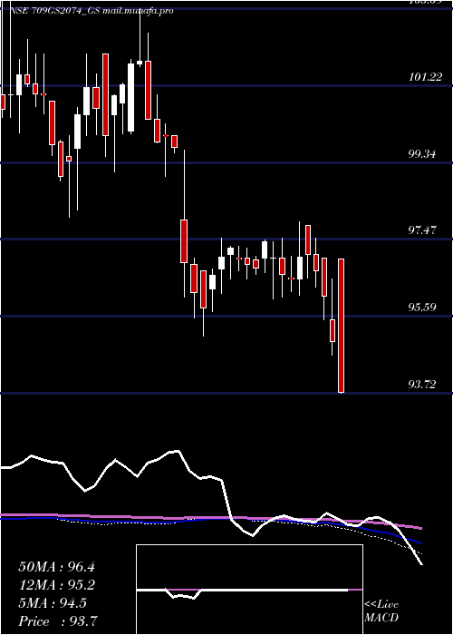  weekly chart GoiLoan