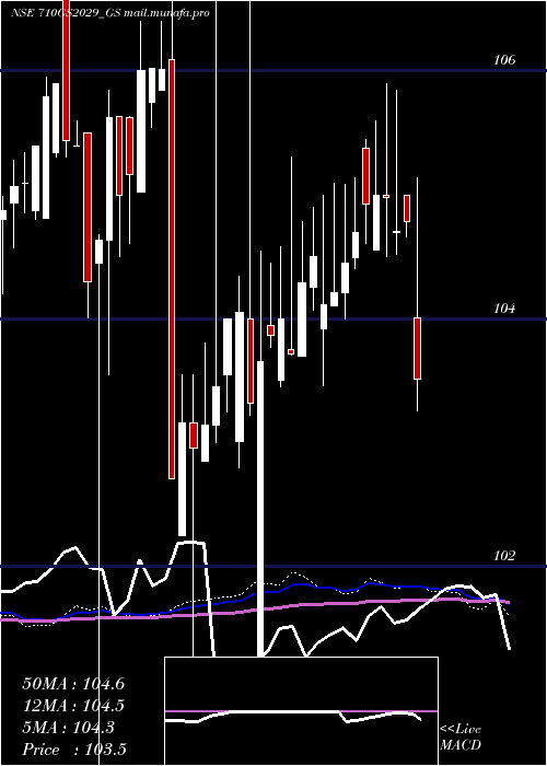  weekly chart GoiLoan