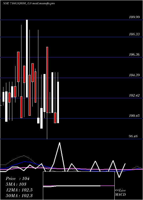  monthly chart GoiLoan
