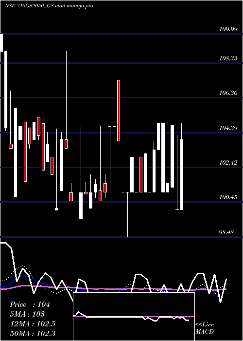  weekly chart GoiLoan