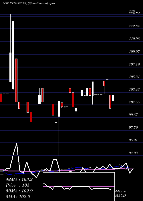 weekly chart GoiLoan