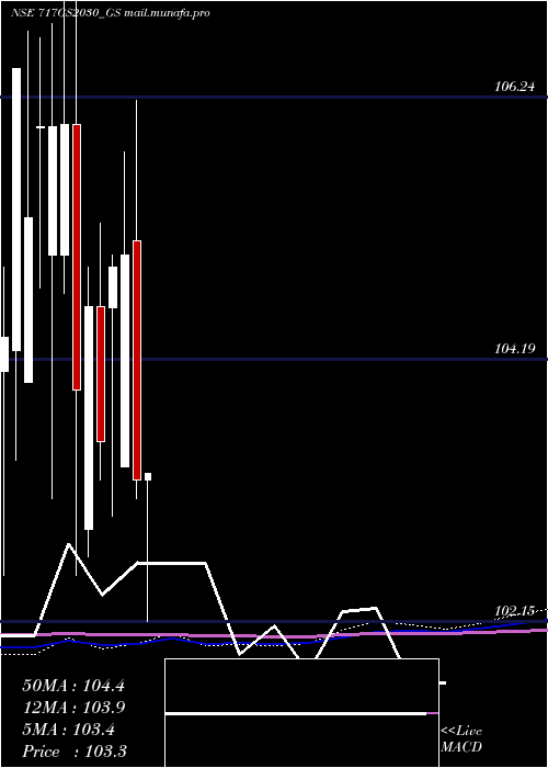  monthly chart GoiLoan