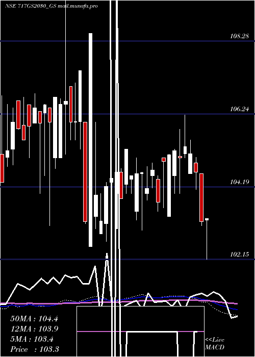 weekly chart GoiLoan