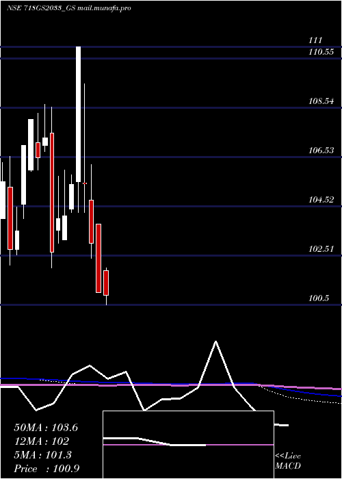  monthly chart GoiLoan