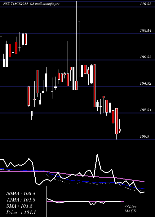  weekly chart GoiLoan
