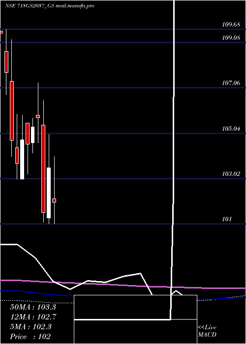  monthly chart GoiLoan