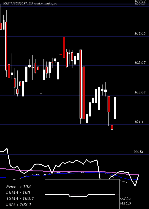  weekly chart GoiLoan
