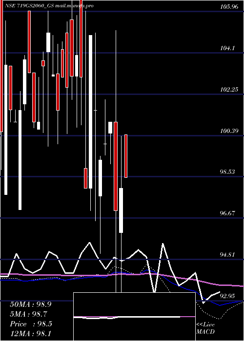  monthly chart GoiLoan