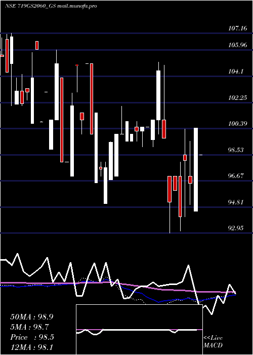  weekly chart GoiLoan