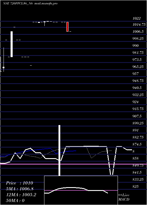  Daily chart Pfcl7