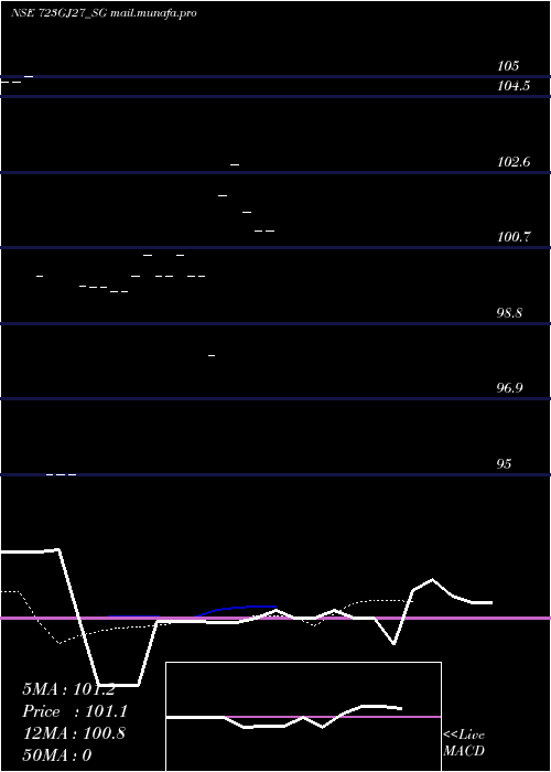 Daily chart SdlGj