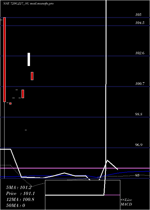  monthly chart SdlGj