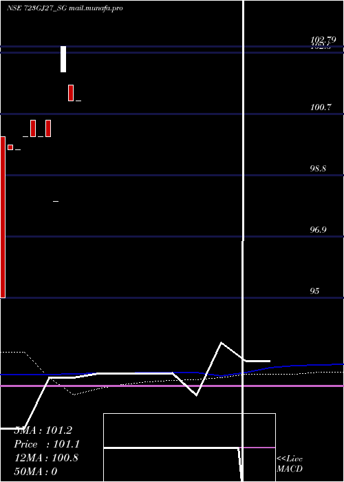  weekly chart SdlGj