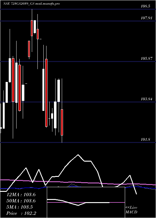  monthly chart GoiLoan
