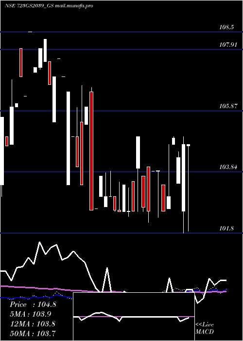  weekly chart GoiLoan