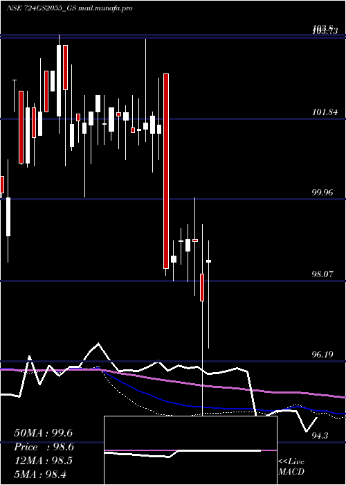  weekly chart GoiLoan