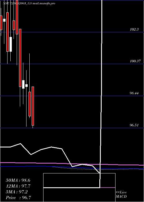  monthly chart GoiLoan