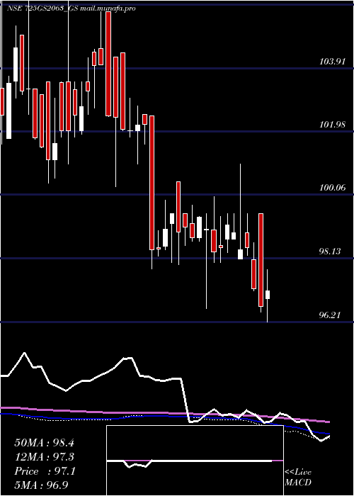  weekly chart GoiLoan