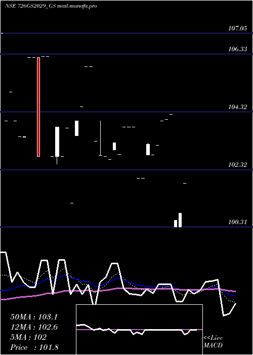  Daily chart GoiLoan