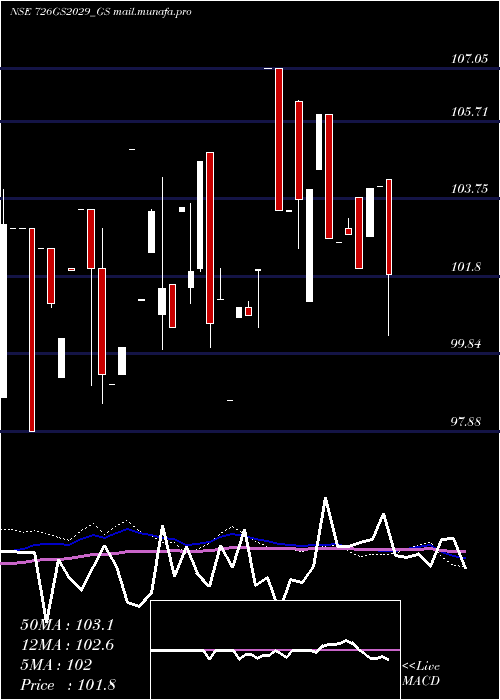  monthly chart GoiLoan