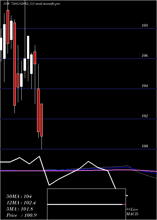  monthly chart GoiLoan