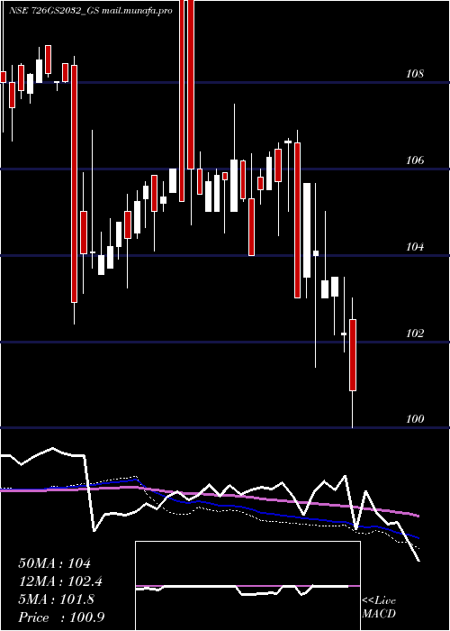  weekly chart GoiLoan