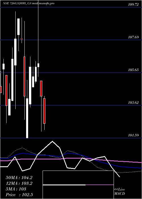  monthly chart GoiLoan