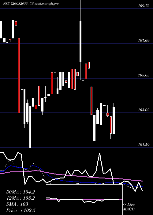  weekly chart GoiLoan