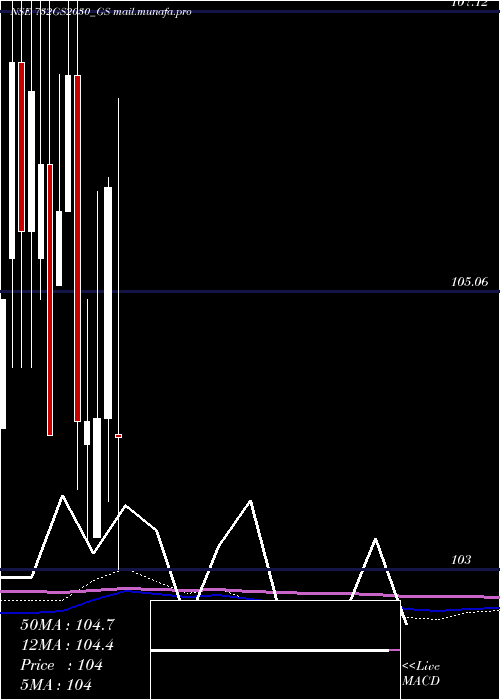  monthly chart GoiLoan