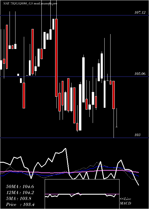  weekly chart GoiLoan