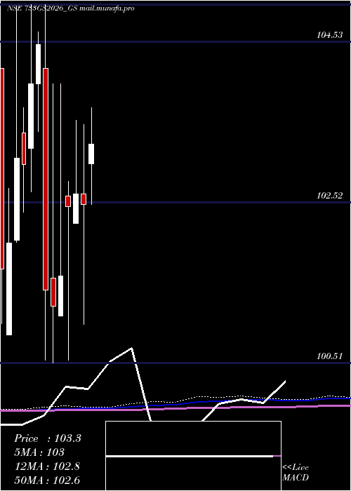  monthly chart GoiLoan