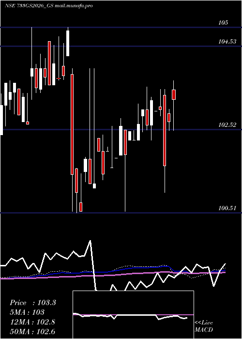  weekly chart GoiLoan