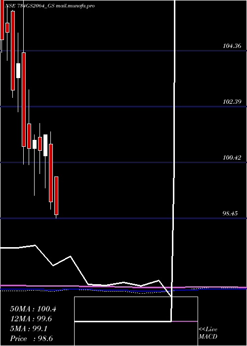  monthly chart GoiLoan