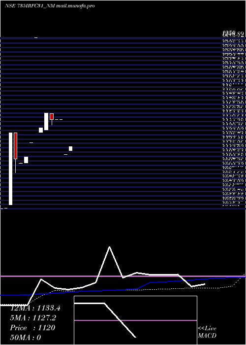  monthly chart TaxFree