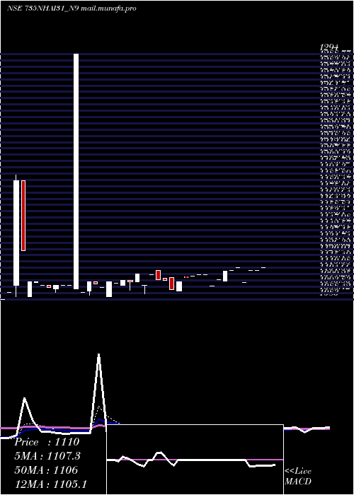  Daily chart TaxFree7