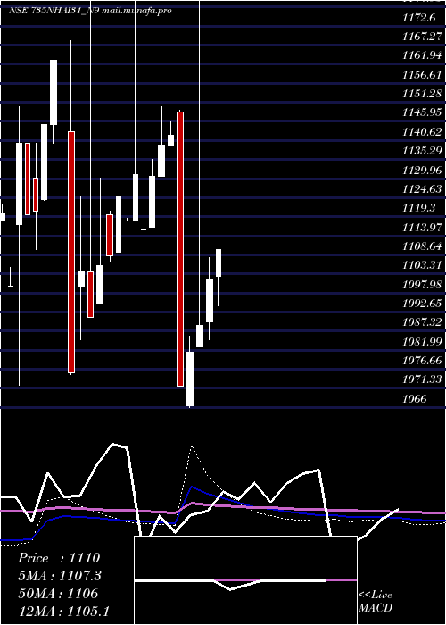  monthly chart TaxFree7