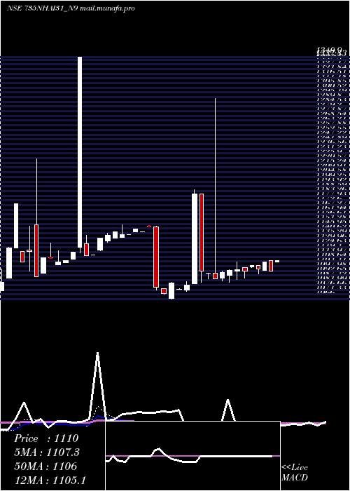  weekly chart TaxFree7