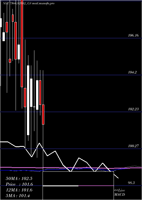  monthly chart GoiLoan