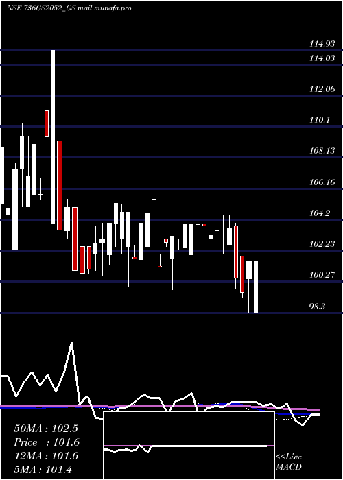  weekly chart GoiLoan