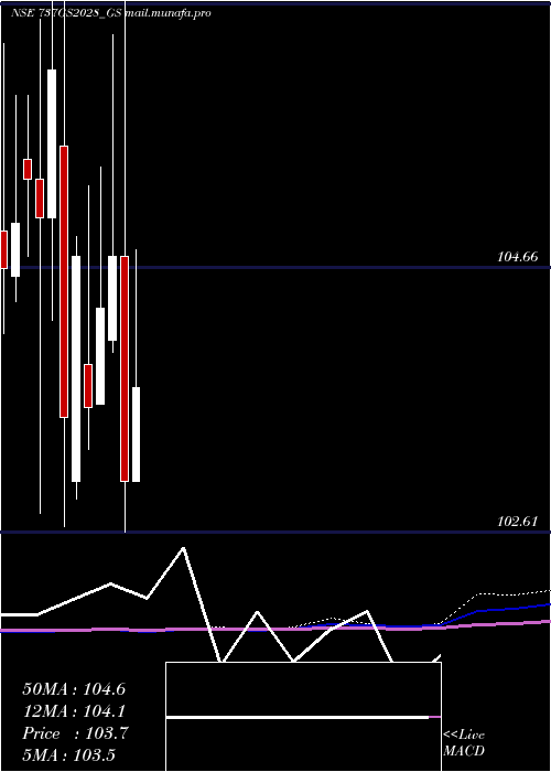  monthly chart GoiLoan