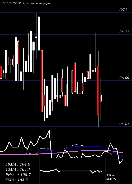  weekly chart GoiLoan