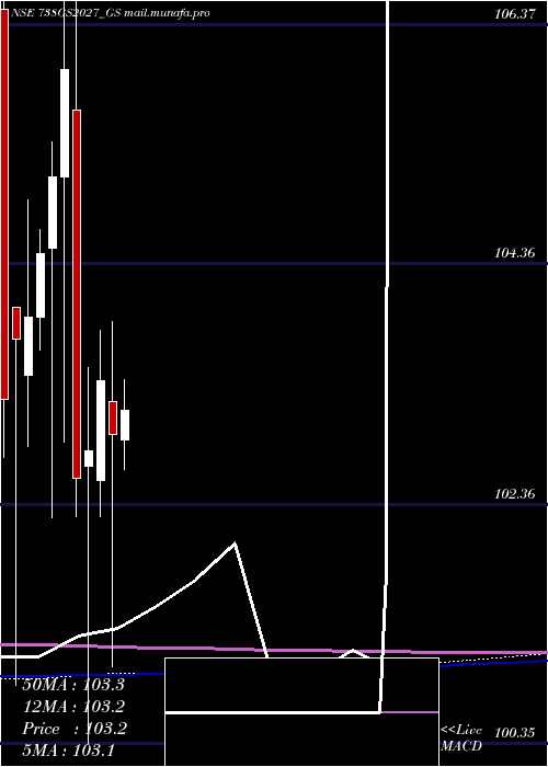  monthly chart GoiLoan