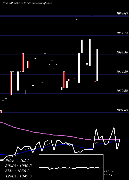  Daily chart TaxfreeSec