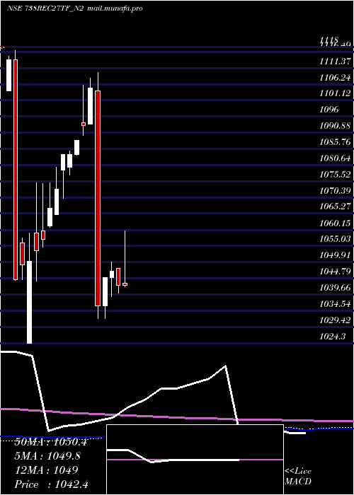  monthly chart TaxfreeSec