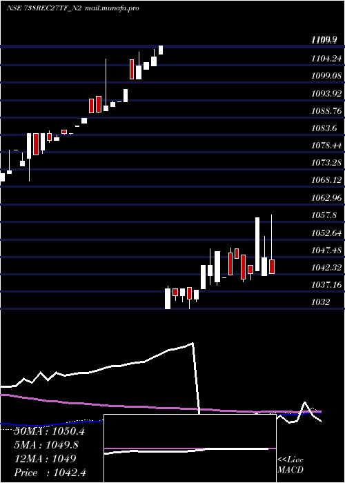  weekly chart TaxfreeSec